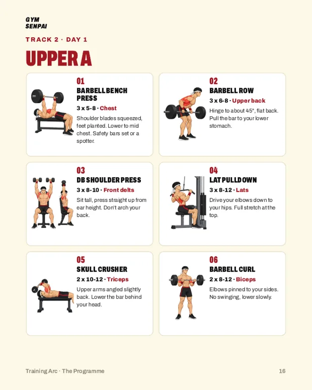 Programme page: Upper A workout with six exercises, sets, reps and form cues
